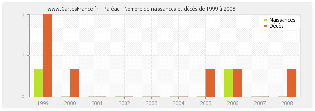 Paréac : Nombre de naissances et décès de 1999 à 2008