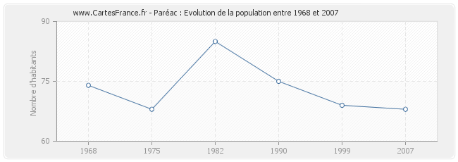 Population Paréac