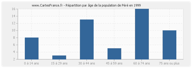 Répartition par âge de la population de Péré en 1999