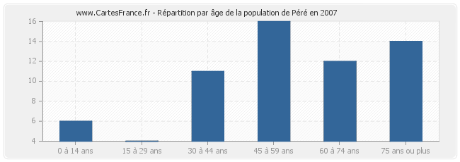 Répartition par âge de la population de Péré en 2007