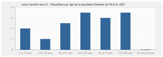 Répartition par âge de la population féminine de Péré en 2007