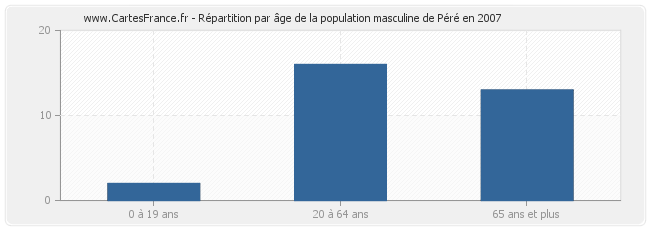 Répartition par âge de la population masculine de Péré en 2007