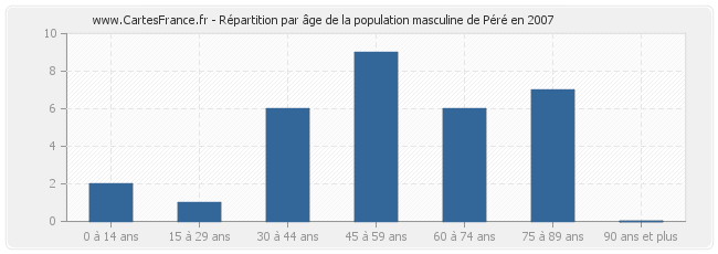 Répartition par âge de la population masculine de Péré en 2007