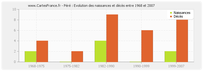 Péré : Evolution des naissances et décès entre 1968 et 2007