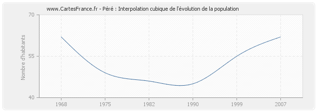Péré : Interpolation cubique de l'évolution de la population