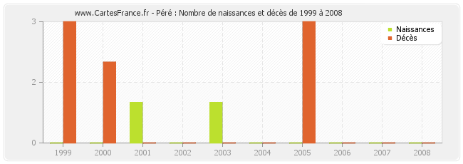 Péré : Nombre de naissances et décès de 1999 à 2008