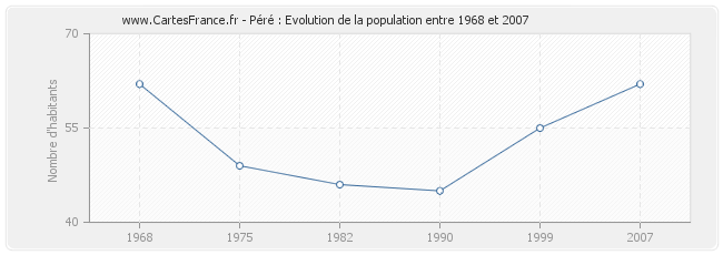 Population Péré