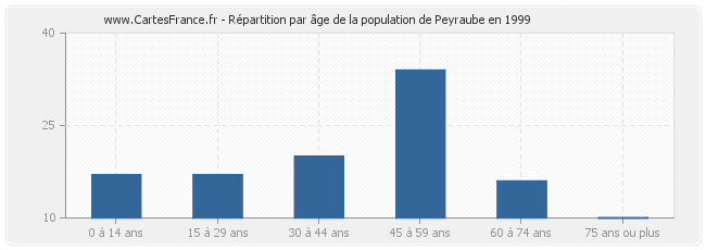 Répartition par âge de la population de Peyraube en 1999