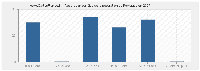 Répartition par âge de la population de Peyraube en 2007