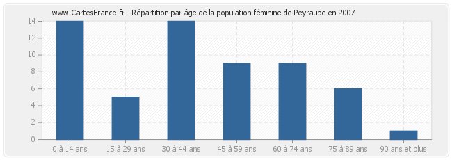 Répartition par âge de la population féminine de Peyraube en 2007