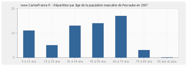 Répartition par âge de la population masculine de Peyraube en 2007