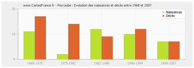 Peyraube : Evolution des naissances et décès entre 1968 et 2007