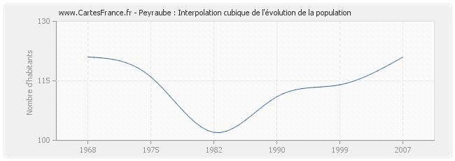 Peyraube : Interpolation cubique de l'évolution de la population