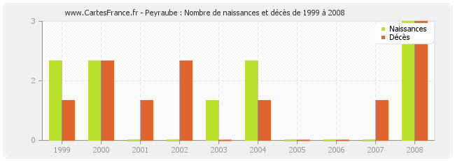 Peyraube : Nombre de naissances et décès de 1999 à 2008