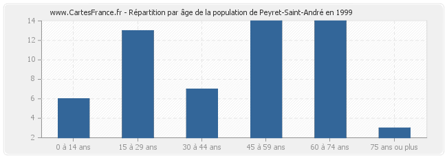 Répartition par âge de la population de Peyret-Saint-André en 1999