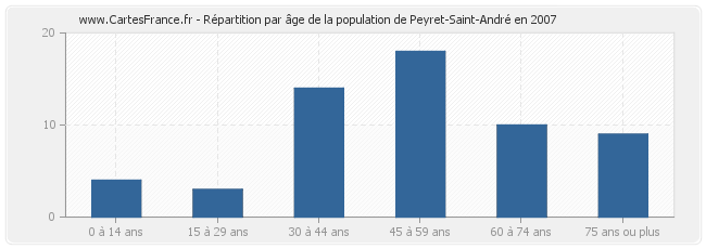 Répartition par âge de la population de Peyret-Saint-André en 2007