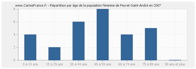 Répartition par âge de la population féminine de Peyret-Saint-André en 2007