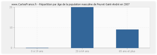 Répartition par âge de la population masculine de Peyret-Saint-André en 2007
