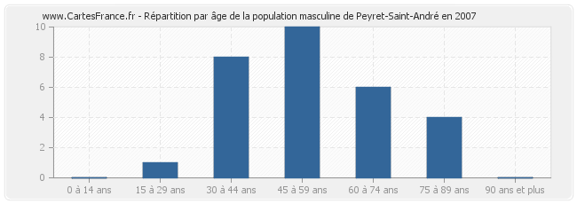 Répartition par âge de la population masculine de Peyret-Saint-André en 2007