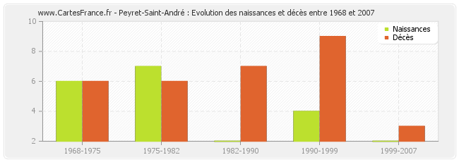 Peyret-Saint-André : Evolution des naissances et décès entre 1968 et 2007