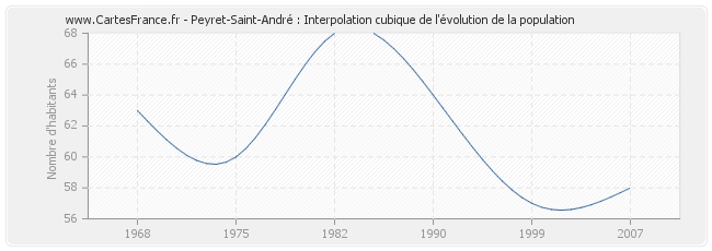 Peyret-Saint-André : Interpolation cubique de l'évolution de la population
