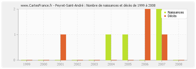 Peyret-Saint-André : Nombre de naissances et décès de 1999 à 2008