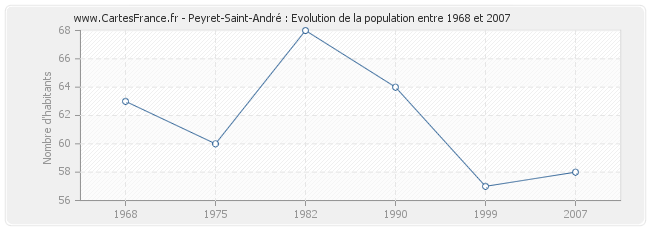Population Peyret-Saint-André