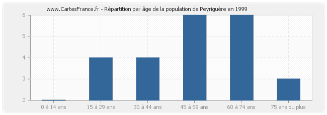 Répartition par âge de la population de Peyriguère en 1999