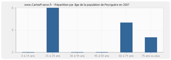 Répartition par âge de la population de Peyriguère en 2007