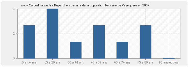 Répartition par âge de la population féminine de Peyriguère en 2007