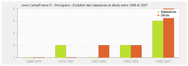 Peyriguère : Evolution des naissances et décès entre 1968 et 2007