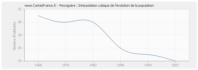 Peyriguère : Interpolation cubique de l'évolution de la population