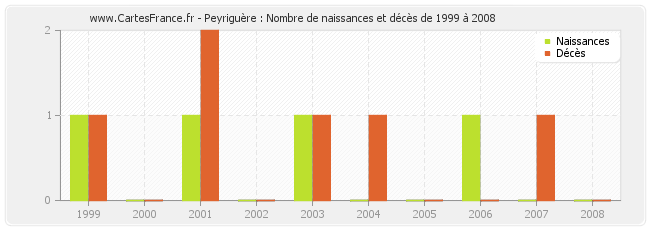Peyriguère : Nombre de naissances et décès de 1999 à 2008