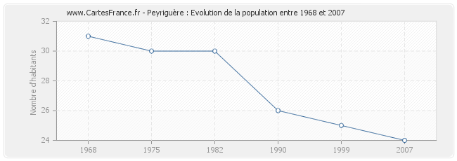 Population Peyriguère