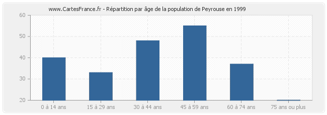 Répartition par âge de la population de Peyrouse en 1999