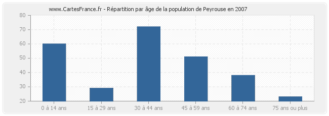 Répartition par âge de la population de Peyrouse en 2007