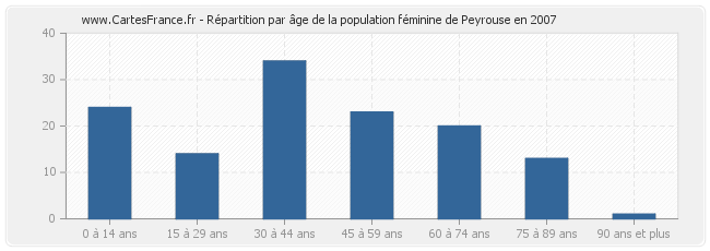 Répartition par âge de la population féminine de Peyrouse en 2007