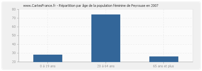 Répartition par âge de la population féminine de Peyrouse en 2007