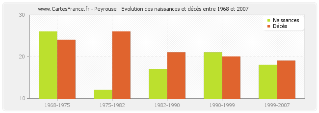 Peyrouse : Evolution des naissances et décès entre 1968 et 2007