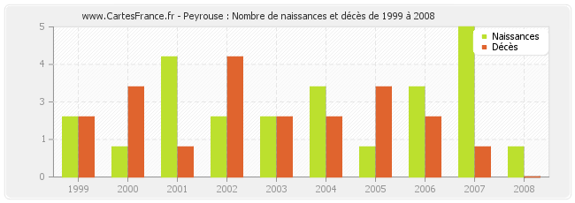Peyrouse : Nombre de naissances et décès de 1999 à 2008