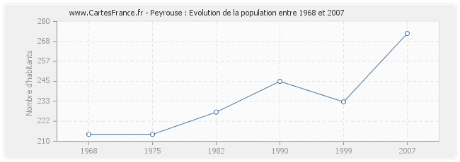 Population Peyrouse
