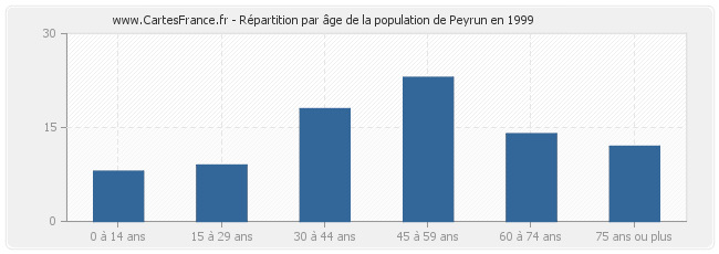 Répartition par âge de la population de Peyrun en 1999