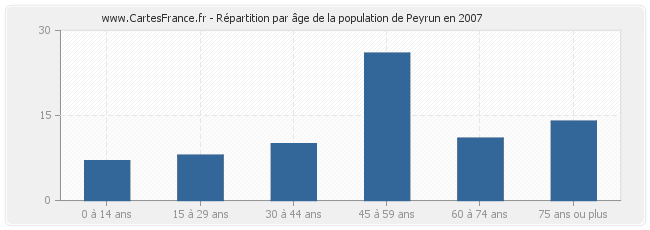 Répartition par âge de la population de Peyrun en 2007