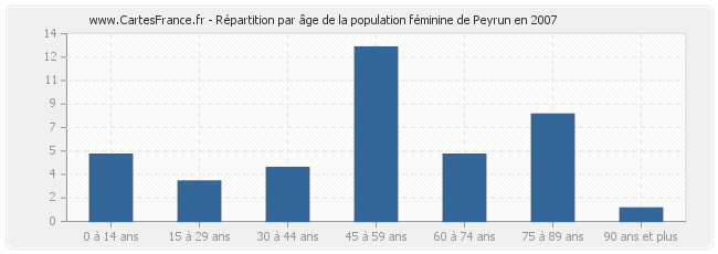 Répartition par âge de la population féminine de Peyrun en 2007
