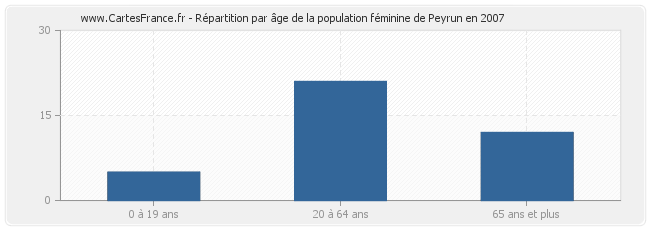 Répartition par âge de la population féminine de Peyrun en 2007