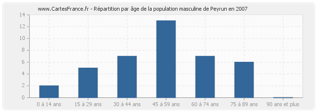Répartition par âge de la population masculine de Peyrun en 2007