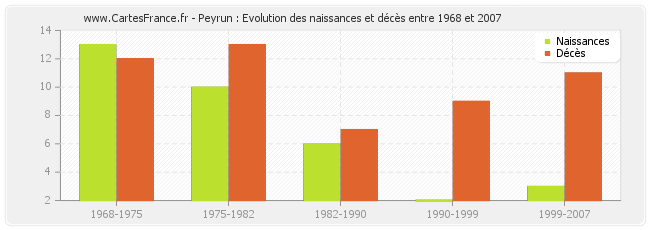 Peyrun : Evolution des naissances et décès entre 1968 et 2007
