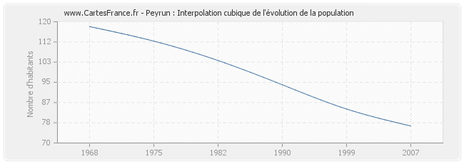 Peyrun : Interpolation cubique de l'évolution de la population