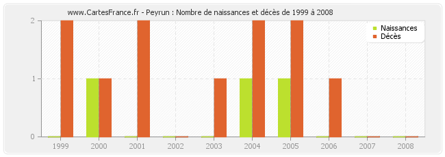 Peyrun : Nombre de naissances et décès de 1999 à 2008