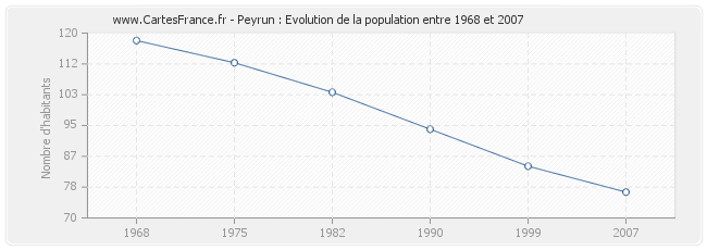 Population Peyrun